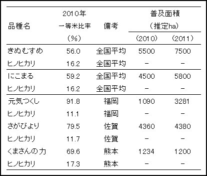 主な高温耐性品種の一等米比率と普及面積
