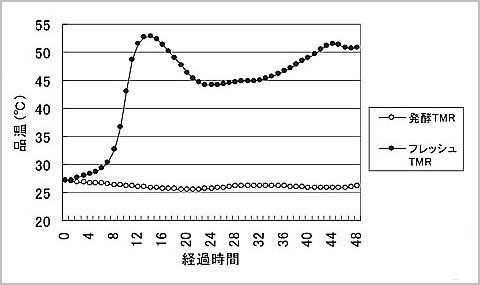 発酵TMR開封後およびフレッシュTMR調製後の温度変化