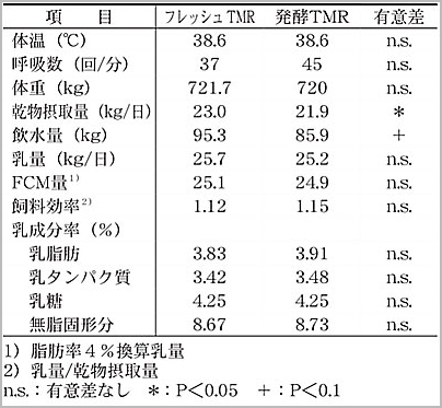 飼養成績