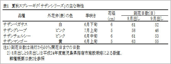 夏秋スプレーギク「サザンシリーズ」の主な特性