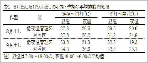 8月出し及び9月出しの明期・暗期の平均施設ない気温